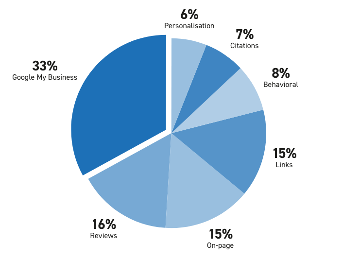 Local Map Pack Search Ranking Factors