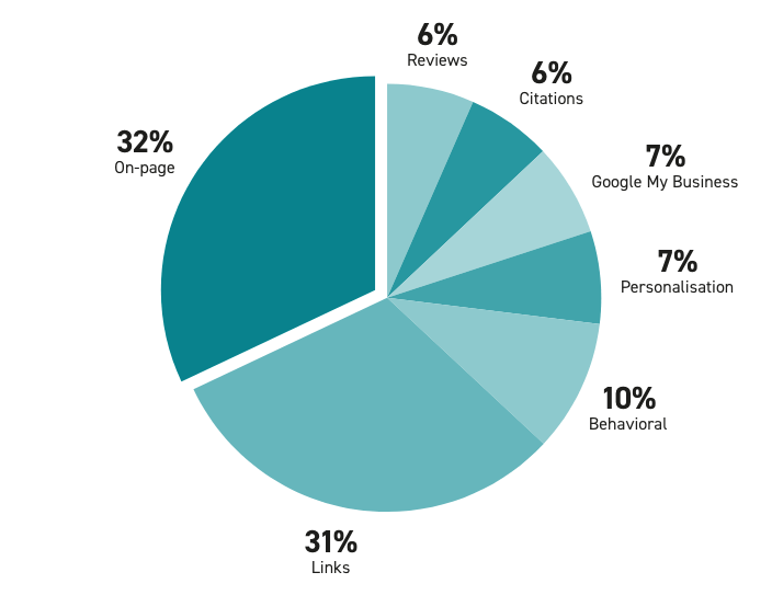 Local Organic Search Ranking Factors