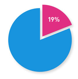 Question Article Statistics